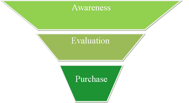 The three stage sales funnel: awareness, evaluation, and purchase.