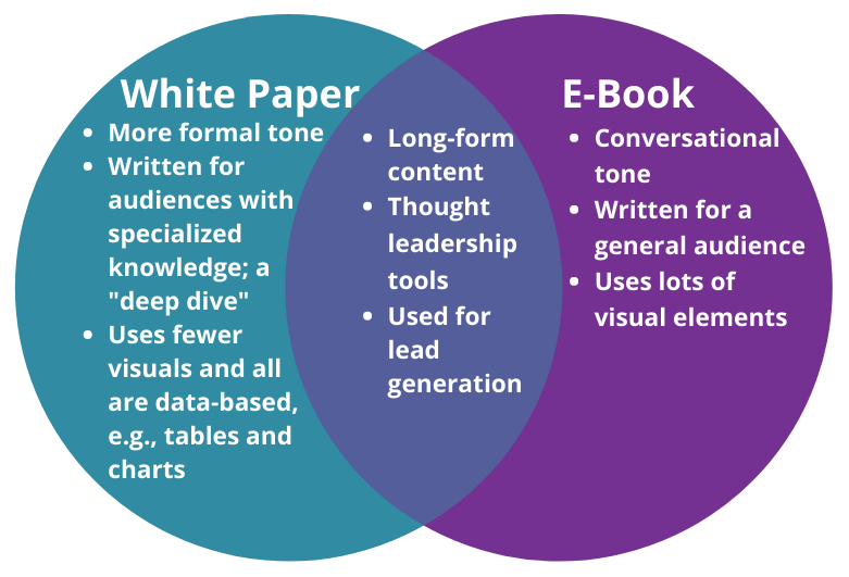 Venn diagram showing differences and similarities of white papers and e-books.